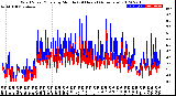 Milwaukee Weather Wind Speed/Gusts<br>by Minute<br>(24 Hours) (Alternate)