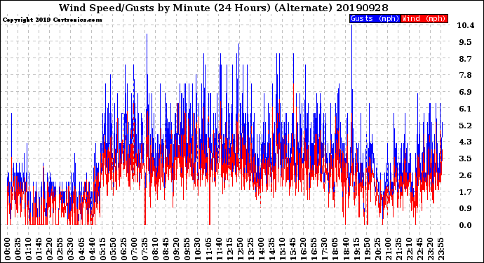 Milwaukee Weather Wind Speed/Gusts<br>by Minute<br>(24 Hours) (Alternate)