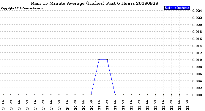 Milwaukee Weather Rain<br>15 Minute Average<br>(Inches)<br>Past 6 Hours