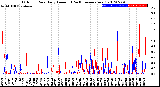 Milwaukee Weather Outdoor Rain<br>Daily Amount<br>(Past/Previous Year)