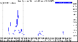 Milwaukee Weather Rain Rate<br>per Minute<br>(24 Hours)