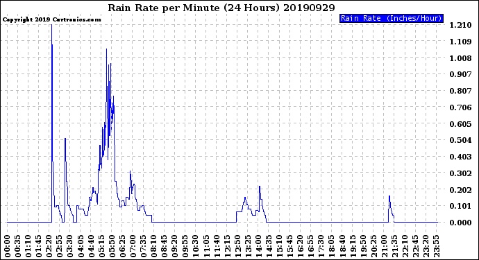 Milwaukee Weather Rain Rate<br>per Minute<br>(24 Hours)