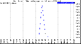 Milwaukee Weather Rain Rate<br>15 Minute Average<br>Past 6 Hours