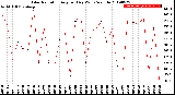 Milwaukee Weather Solar Radiation<br>Avg per Day W/m2/minute