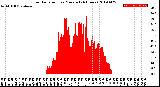 Milwaukee Weather Solar Radiation<br>per Minute<br>(24 Hours)