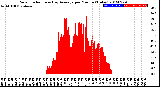 Milwaukee Weather Solar Radiation<br>& Day Average<br>per Minute<br>(Today)