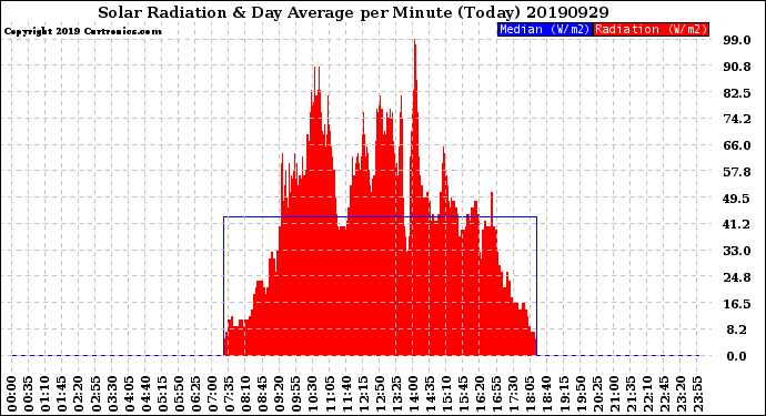 Milwaukee Weather Solar Radiation<br>& Day Average<br>per Minute<br>(Today)