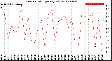 Milwaukee Weather Solar Radiation<br>per Day KW/m2