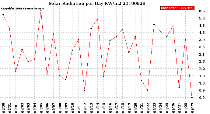 Milwaukee Weather Solar Radiation<br>per Day KW/m2