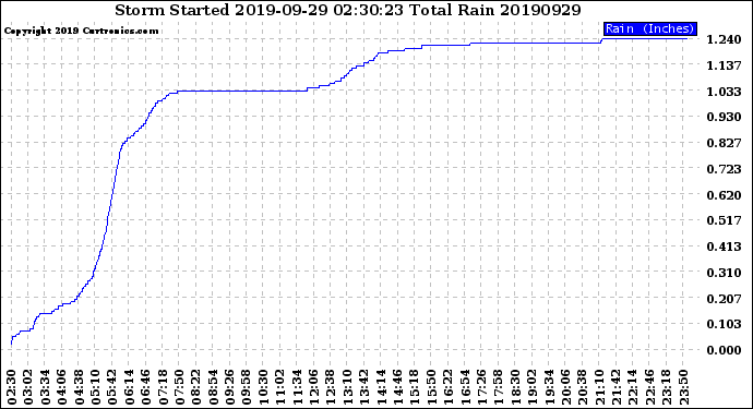 Milwaukee Weather Storm<br>Started 2019-09-29 02:30:23<br>Total Rain