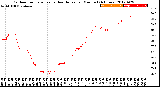 Milwaukee Weather Outdoor Temperature<br>vs Heat Index<br>per Minute<br>(24 Hours)