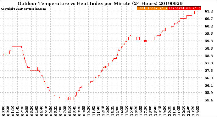 Milwaukee Weather Outdoor Temperature<br>vs Heat Index<br>per Minute<br>(24 Hours)