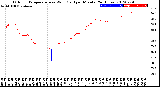 Milwaukee Weather Outdoor Temperature<br>vs Wind Chill<br>per Minute<br>(24 Hours)