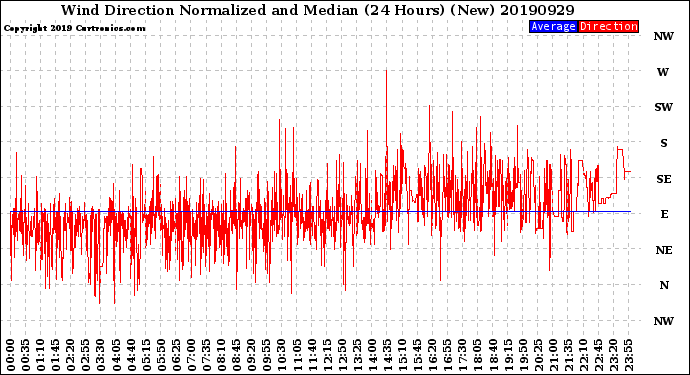 Milwaukee Weather Wind Direction<br>Normalized and Median<br>(24 Hours) (New)