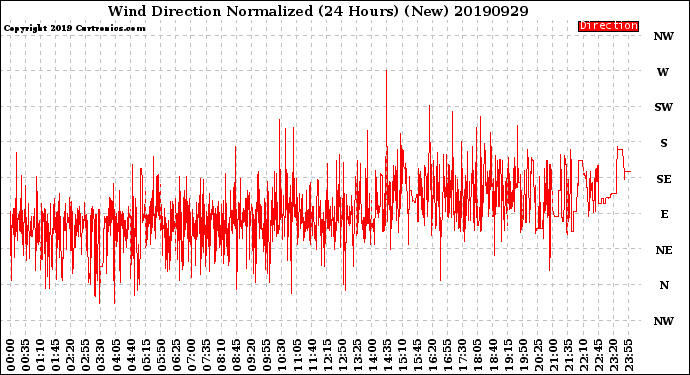 Milwaukee Weather Wind Direction<br>Normalized<br>(24 Hours) (New)