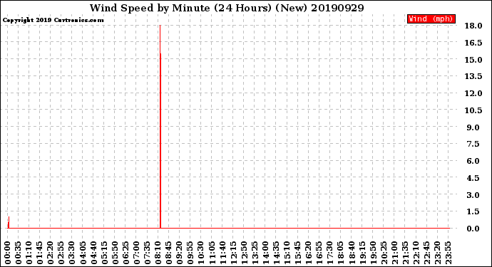 Milwaukee Weather Wind Speed<br>by Minute<br>(24 Hours) (New)