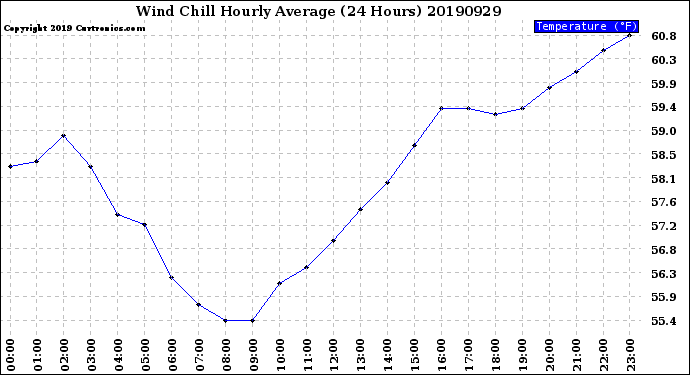 Milwaukee Weather Wind Chill<br>Hourly Average<br>(24 Hours)