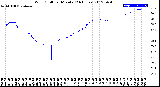 Milwaukee Weather Wind Chill<br>per Minute<br>(24 Hours)