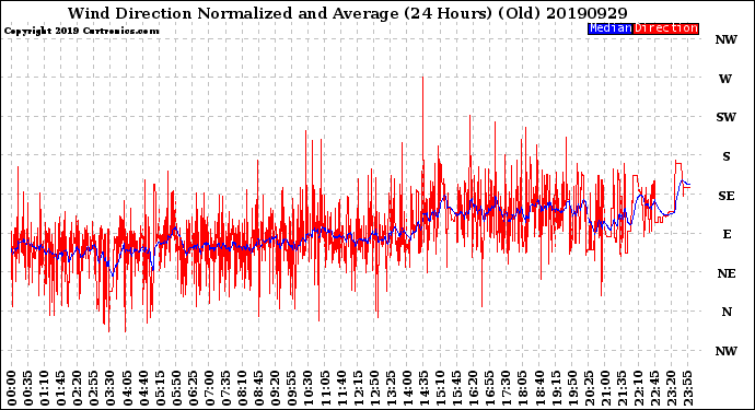 Milwaukee Weather Wind Direction<br>Normalized and Average<br>(24 Hours) (Old)