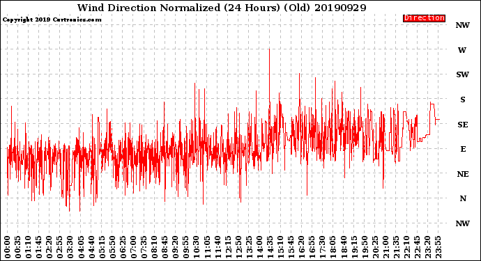 Milwaukee Weather Wind Direction<br>Normalized<br>(24 Hours) (Old)