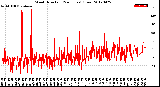 Milwaukee Weather Wind Direction<br>(24 Hours) (Raw)