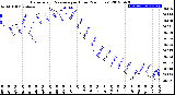 Milwaukee Weather Barometric Pressure<br>per Hour<br>(24 Hours)