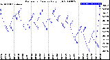 Milwaukee Weather Barometric Pressure<br>Daily High