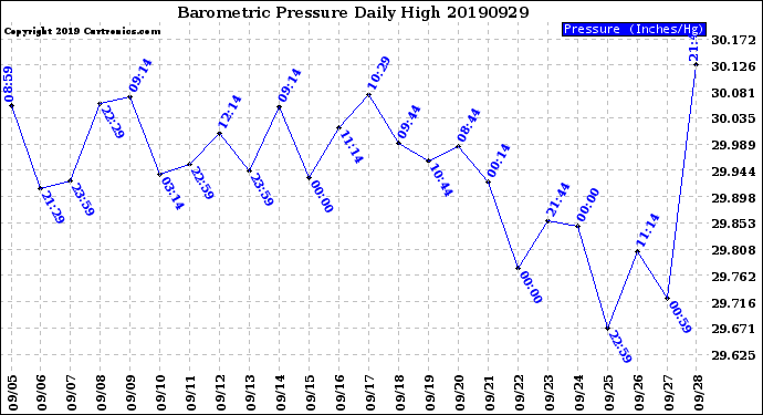 Milwaukee Weather Barometric Pressure<br>Daily High