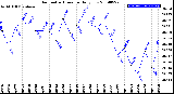 Milwaukee Weather Barometric Pressure<br>Daily Low