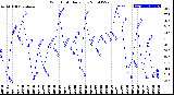 Milwaukee Weather Wind Chill<br>Daily Low