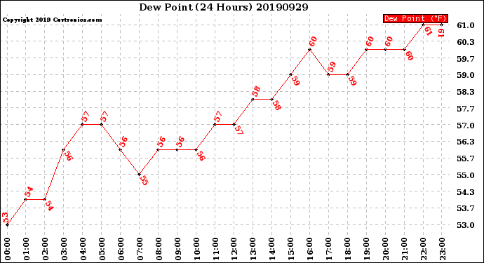 Milwaukee Weather Dew Point<br>(24 Hours)