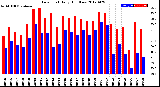 Milwaukee Weather Dew Point<br>Daily High/Low