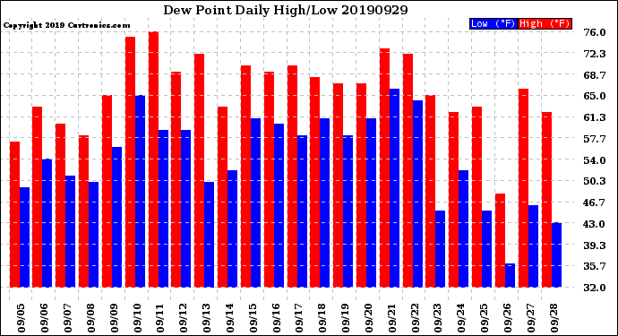 Milwaukee Weather Dew Point<br>Daily High/Low