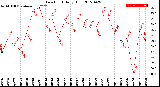 Milwaukee Weather Dew Point<br>Daily High