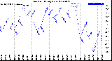 Milwaukee Weather Dew Point<br>Daily Low