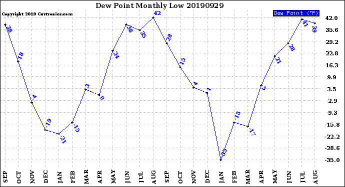 Milwaukee Weather Dew Point<br>Monthly Low