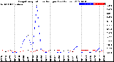 Milwaukee Weather Evapotranspiration<br>vs Rain per Day<br>(Inches)