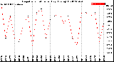 Milwaukee Weather Evapotranspiration<br>per Day (Ozs sq/ft)