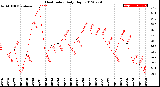 Milwaukee Weather Heat Index<br>Daily High