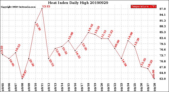 Milwaukee Weather Heat Index<br>Daily High