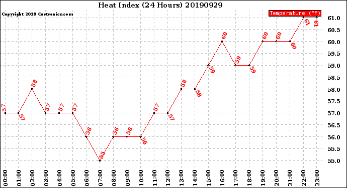 Milwaukee Weather Heat Index<br>(24 Hours)