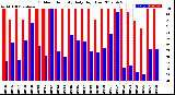 Milwaukee Weather Outdoor Humidity<br>Daily High/Low