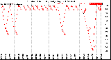 Milwaukee Weather Outdoor Humidity<br>Daily High