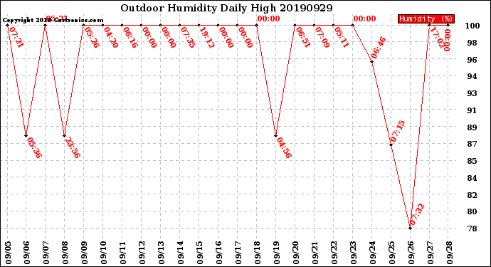 Milwaukee Weather Outdoor Humidity<br>Daily High
