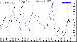 Milwaukee Weather Outdoor Humidity<br>Daily Low