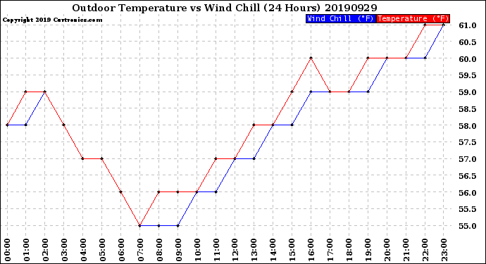 Milwaukee Weather Outdoor Temperature<br>vs Wind Chill<br>(24 Hours)