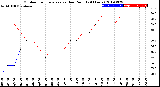 Milwaukee Weather Outdoor Temperature<br>vs Dew Point<br>(24 Hours)