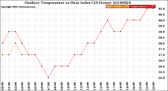 Milwaukee Weather Outdoor Temperature<br>vs Heat Index<br>(24 Hours)