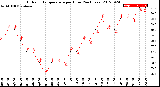 Milwaukee Weather Outdoor Temperature<br>per Hour<br>(24 Hours)