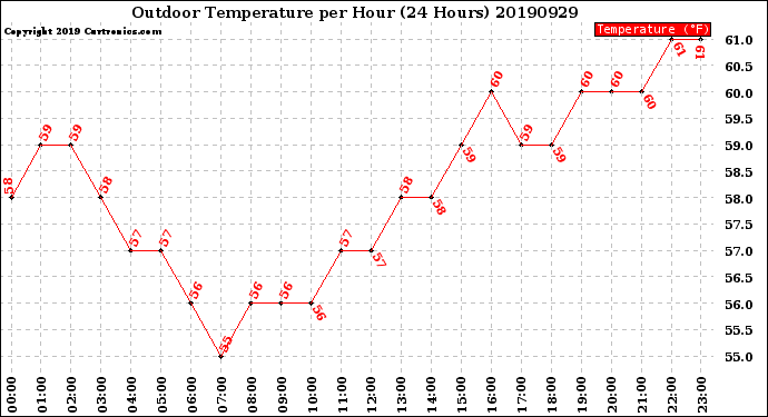 Milwaukee Weather Outdoor Temperature<br>per Hour<br>(24 Hours)